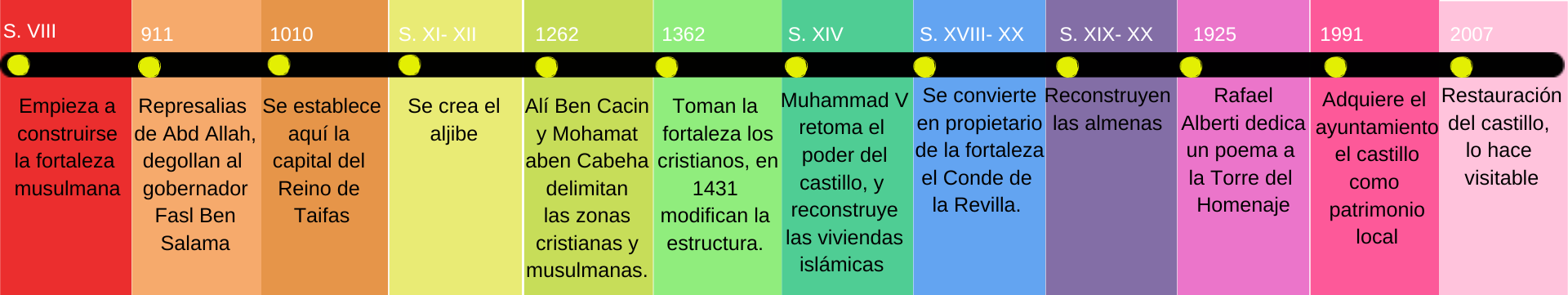 Cronología castillo de Iznájar